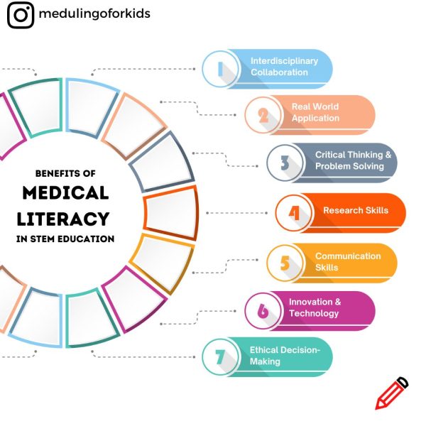 Why Medical Literacy Needs To Be In Your School STEM Program - Medulingo
