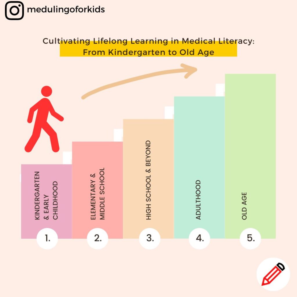 Lifelong Learning in Medical Literacy: From Kindergarten to Old Age